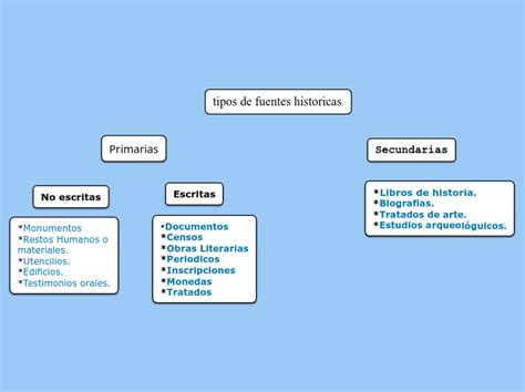 Tipos De Fuentes Historicas Mind Map