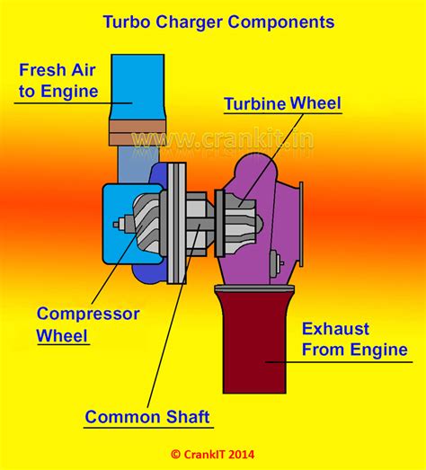 Turbocharger Construction And Working Explained With Diagrams Crankit