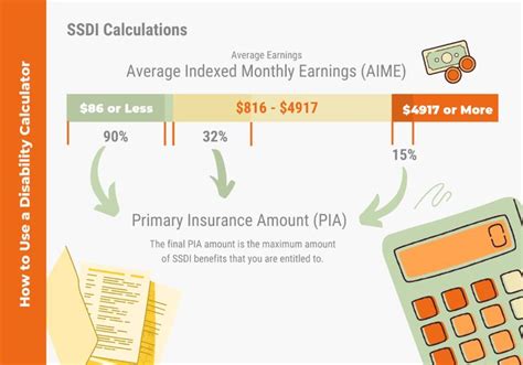 How Much In Social Security Disability Benefits Can You Get Ssdi Calculator Disability