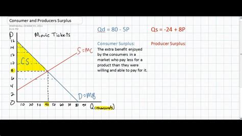 Consumer Surplus And Producer Surplus In The Linear Demand And Supply