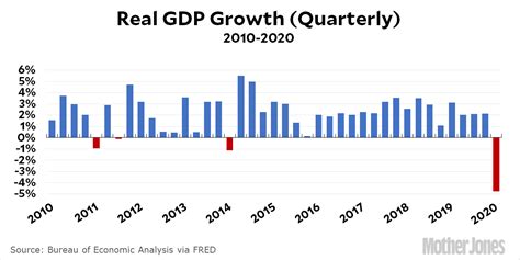 Chart Of The Day Gdp Growth In Q1 Mother Jones