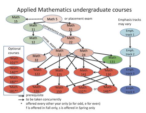 Course Flow Chart Applied Mathematics