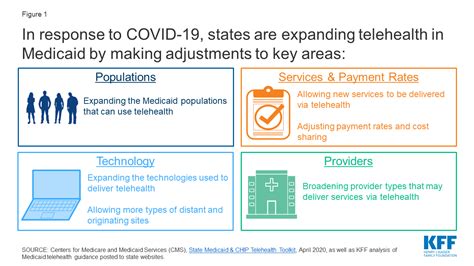 State Efforts To Expand Medicaid Coverage And Access To Telehealth In