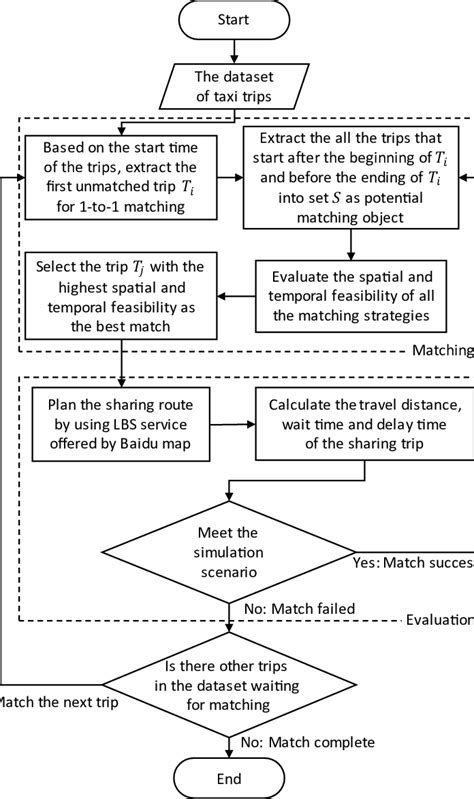 Flow Chart Of The Matching Algorithm Download Scientific Diagram