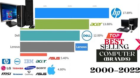Top Best Selling Computer Brands 2000 2022 Youtube