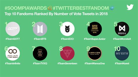 Nearly 42M Tweets Voted for #TwitterBestFandom at 13th Soompi Awards