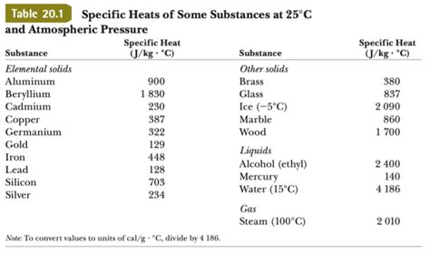 Answered Table Specific Heats Of Some Bartleby