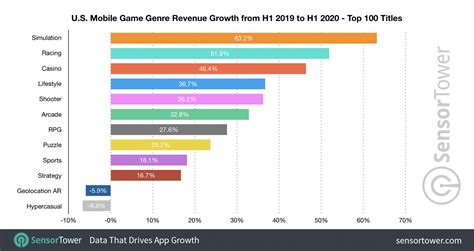 Us Mobile Gamers Flock To Simulation Titles As Genre Spending Grows
