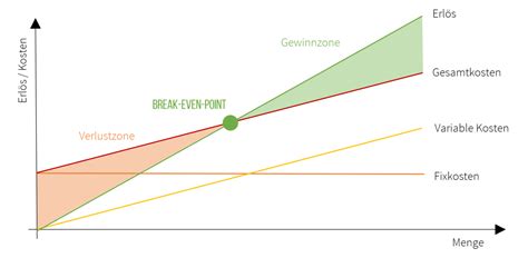 Bei einer betriebswirtschaftlichen kostenkalkulation sind variable kosten die faktoren, die in abhängigkeit zu der hergestellten produktmenge stehen und die sich entsprechend der produzierten stückzahl ändern. Kaufm. Inhalte