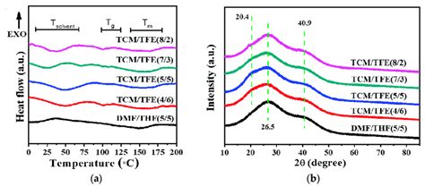 A Thermal Properties Of Electrospun Tpu Nanofibers By Dsc B Xrd