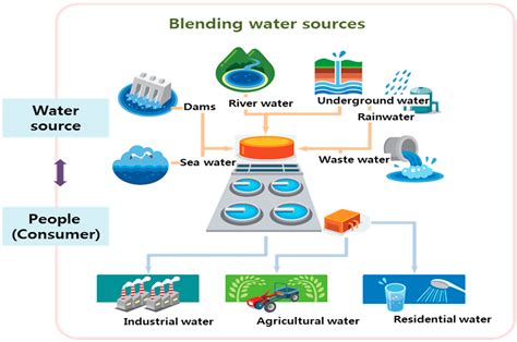 Sustainability Free Full Text Sustainable Water Distribution