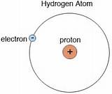 Hydrogen Atom Universe Pictures