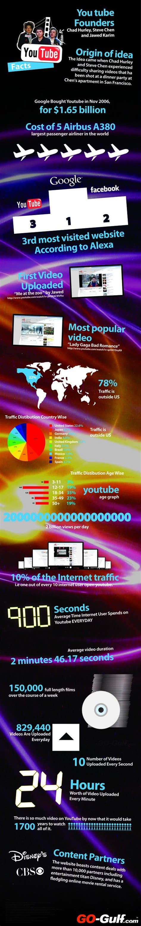 24 Youtube Facts You Must Know Pictorial Representation