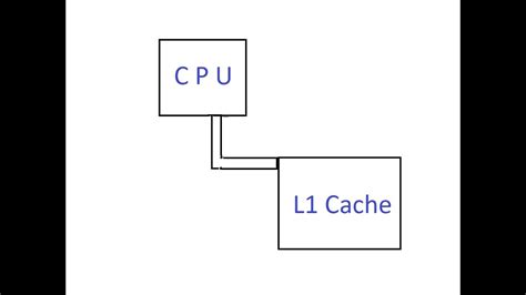 They normally deal with issues that can be resolved from. L1 L2 L3 Cache - YouTube