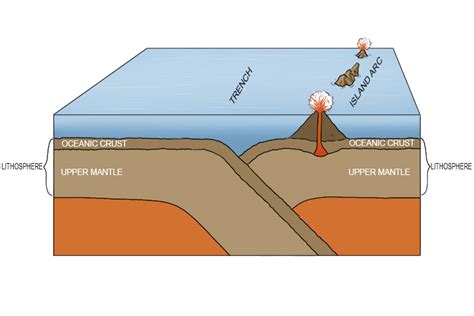 Subduction Geography Mammoth Memory Geography