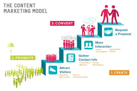 Why is content marketing important? Content Marketing as Explained in 5 Simple Steps