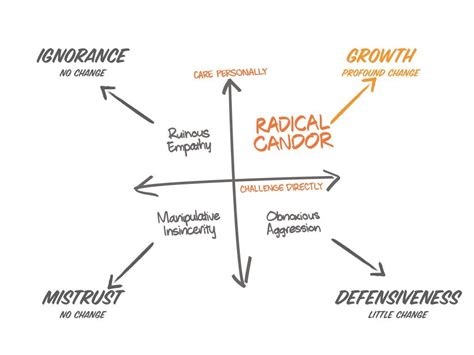 Book Summary Radical Candor By Kim Scott