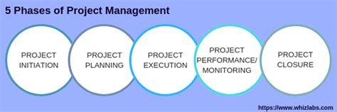 During this phase of the project management life cycle the project manager has to keep all the activities moving forward in a coordinated manner. Project Life Cycles in Project Management - Whizlabs Blog