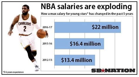 Like many professional sports leagues, the nba has a salary cap to control costs and benefit parity, defined by the league's collective bargaining agreement (cba). Why NBA teams are signing so-so players to massive ...