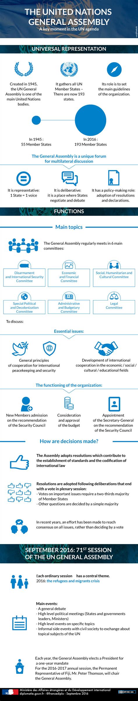 Infography United Nations General Assembly France Onu