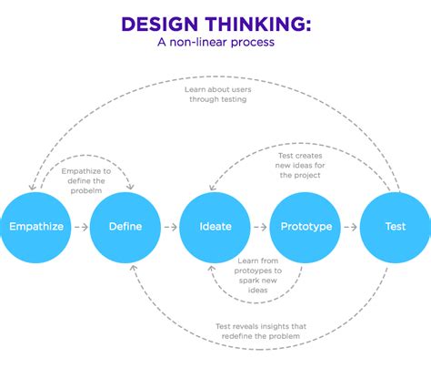 Stanford 5 Step Design Thinking Process