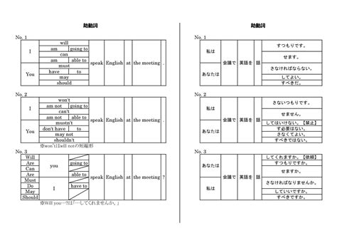 最良かつ最も包括的な 助動詞 英語 一覧