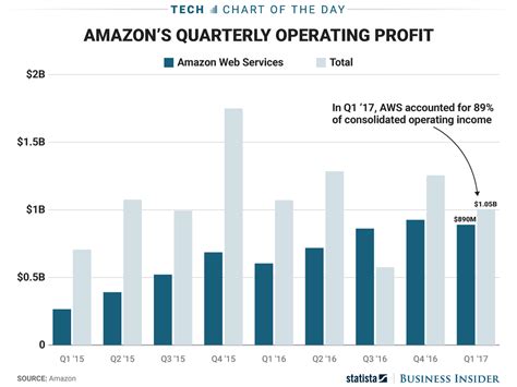 Heres Where Amazons Profits Are Coming From Hint Its Not From