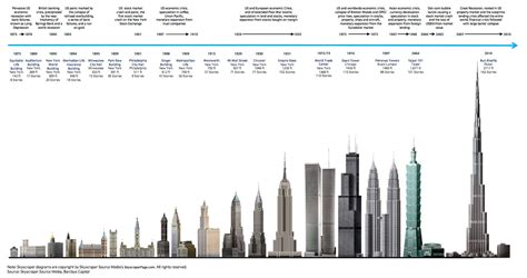 Mega Tall Skyscrapers Herald Economic Depression Says Barclays Archdaily
