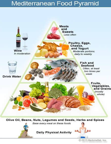 Picture Of The Mediterranean Diet Food Pyramid Mediterranean Diet