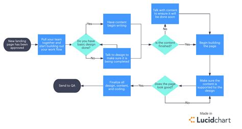 Project Management Process Model Diagram
