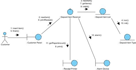 What Is UML Collaboration Diagram