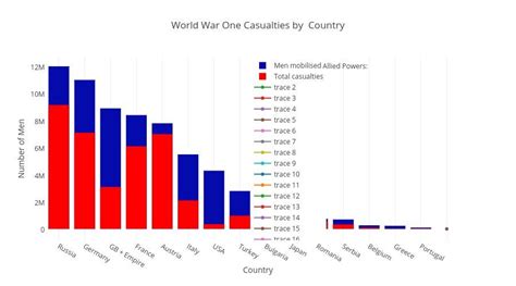 Data Visualization Ww1 Casualties By Country Data Visualization