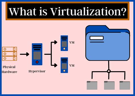 What Is Virtualization Definition Types And Importance Of