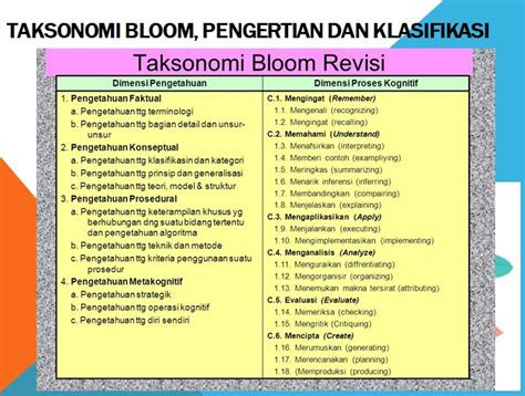 Taksonomi Bloom Revisi Dan Kata Kerja Operasional Ranah Kognitif Bila
