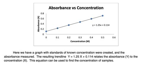 How To Find Concentration From Absorbance And Mass
