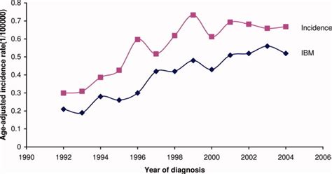 Incidence Trends Of Mantle Cell Lymphoma In The United States Between