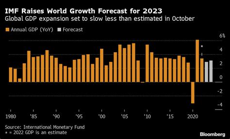 Imf Raises World Economic Outlook For The First Time In A Year