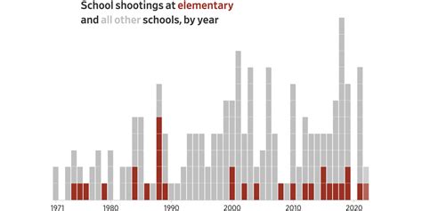 Uvalde School Shooting Is Deadliest After Sandy Hook Slayings Wsj
