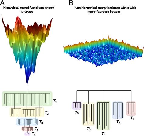 Aging Memory And Nonhierarchical Energy Landscape Of Spin Jam Pnas