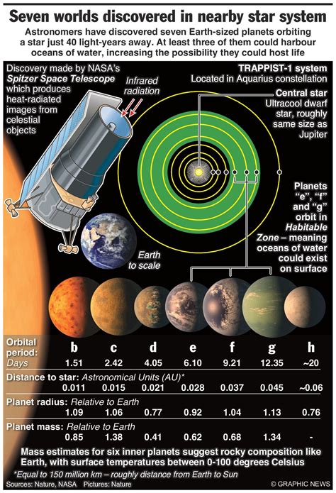 Seven Planet Extrasolar System Discovered An Annotated Infographic