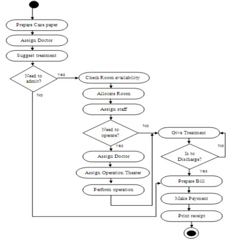 Diagram Functional Architecture Diagram For Hospital Management
