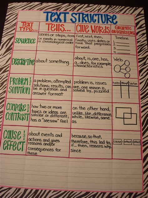 Text Structures Anchor Chart Fourth Grade