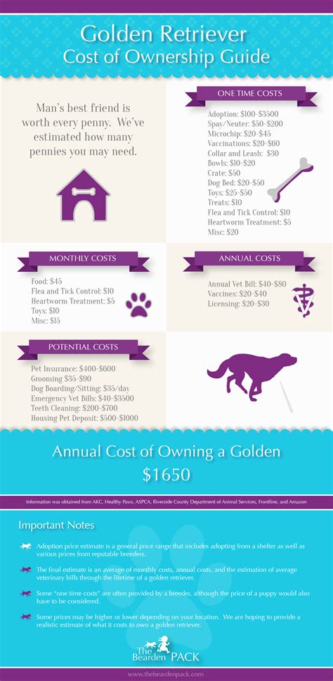 A newer breeder will probably charge closer to $500, while a puppy from an expert breeder will cost almost $3,000. Annual Cost of Owning a Golden Retriever - The Bearden ...
