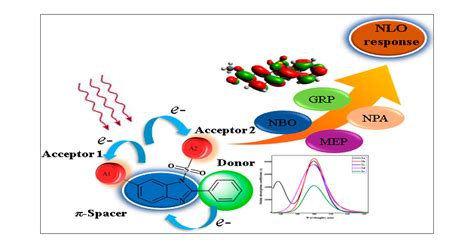 Synthesis Characterization And DFT Based Electronic And Nonlinear