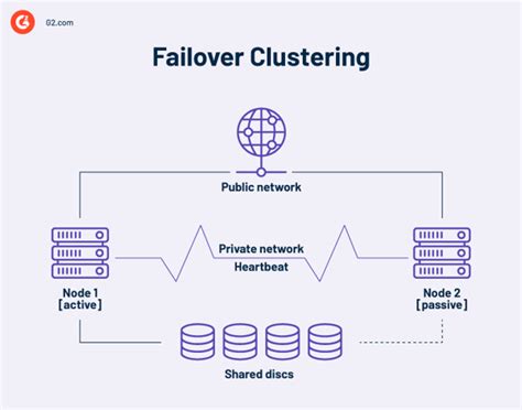 What Is Failover Clustering How Does It Work Solutions