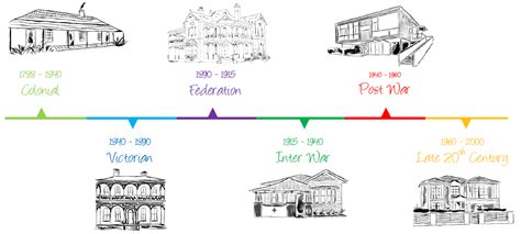 Different Architectural Styles Throughout History An Architectural