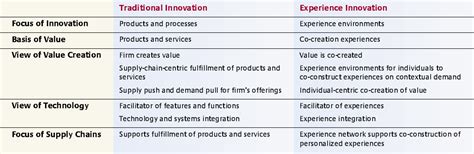 The New Frontier Of Experience Innovation
