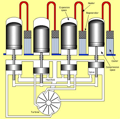The four stroke piston engine is so called because one 'stroke' is the piston sliding up or down the cylinder; Mech-Techies: Free Piston Stirling Engines