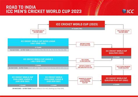 New Qualification Pathway For ICC Men's Cricket World Cup Approved