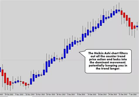 Your Ultimate Guide To Trading With Heikin Ashi Candles Artofit
